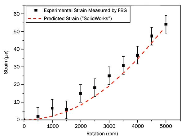 The tangential rotation-induced strain on the drum surface measured by the fiber-optic sensor compared to model predictions.