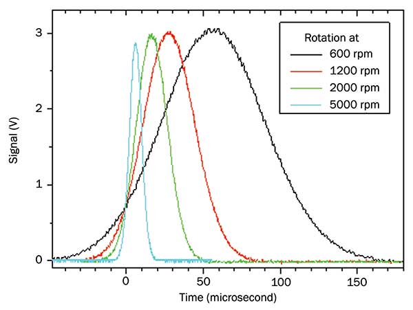 Sensing with Fiber Bragg Gratings in Rapidly Rotating Structures