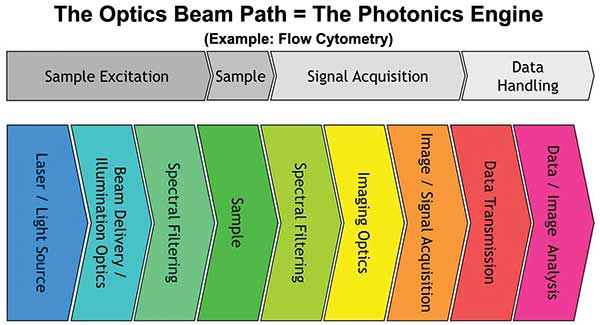 Block diagram of the optical beam path in a typical analytical instrument.