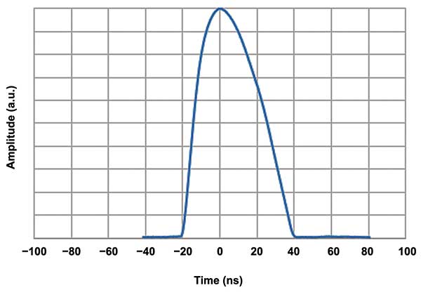 A 40-ns optical pulse recorded from an ultra-short laser source.