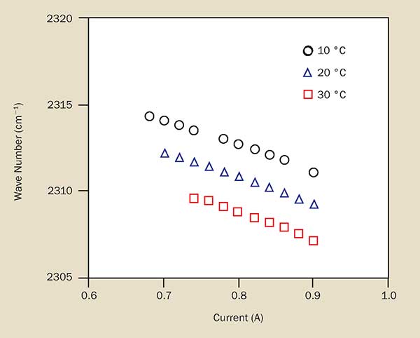 Emission wave number of a 4.33 µm CW-driven DFB QCL as a function of device temperature and drive current.