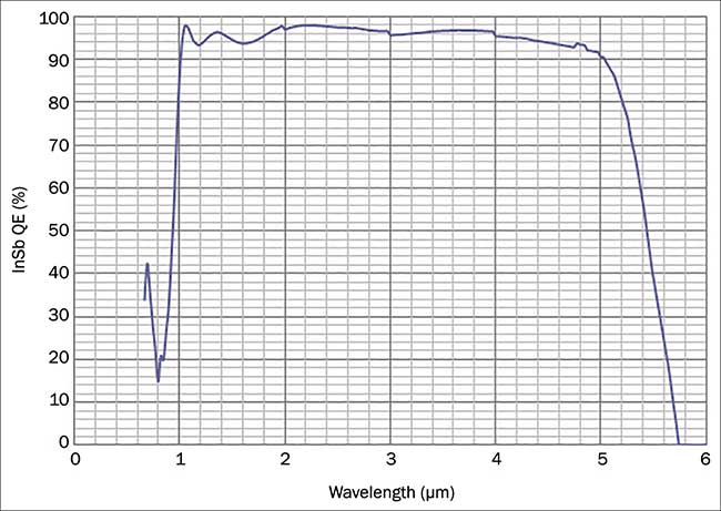 Typical spectral response of InSb FPA with antireflective coating for <1 to >5 µm.