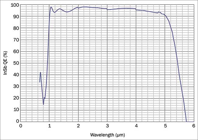 Typical spectral response of InSb FPA with antireflective coating for <1 to >5 µm. 