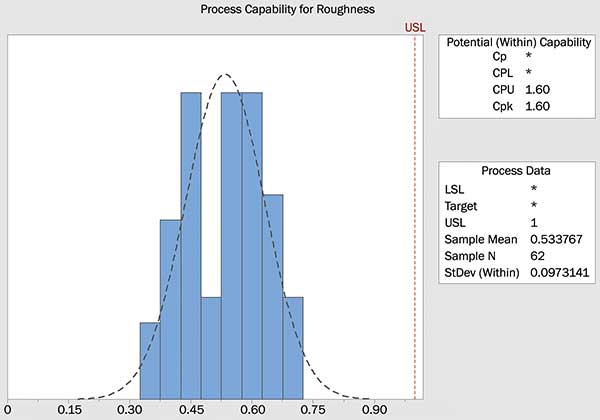 Normalized statistical data acquired for edge roughness of the processed glass parts.