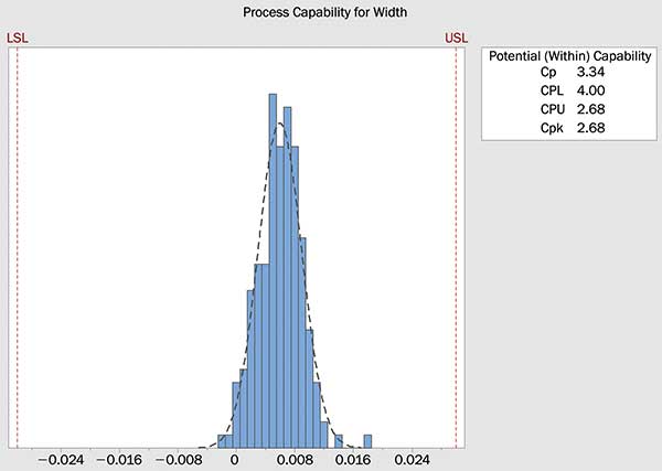 Normalized statistical data acquired for width of the processed glass parts.