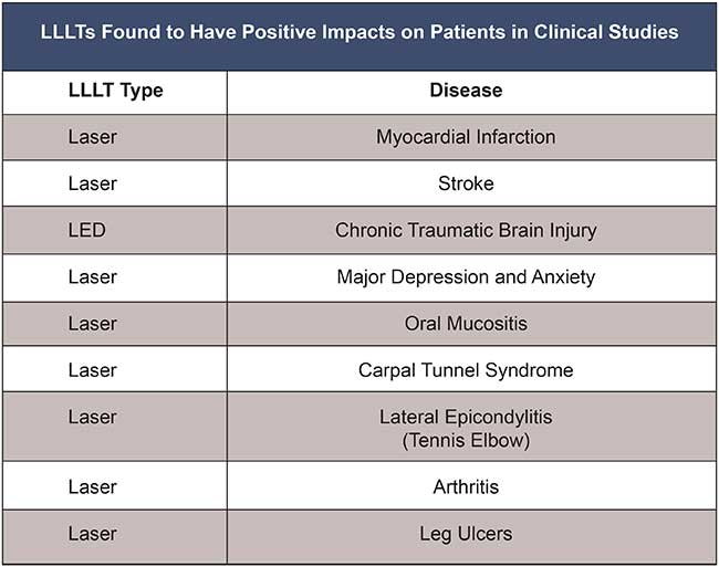 There is a large and growing body of evidence in the scientific literature describing the beneficial effects of low-level light therapy (LLLT).