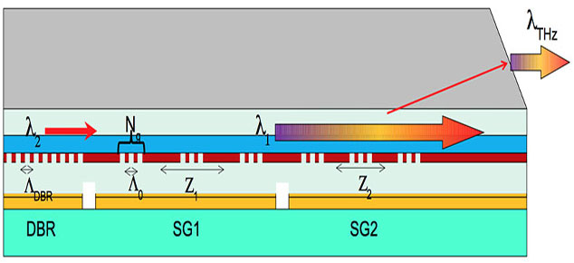 Schematic design of Razeghi's terahertz tuning source.