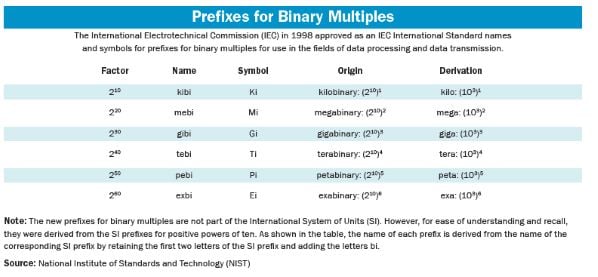 Prefixes for Binary Multiples