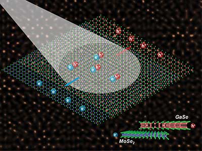 Light drives the migration of charge carriers at the juncture between semiconductors with mismatched crystal lattices.