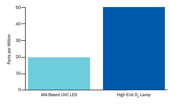 Comparison of light output fluctuation (stability) between an AlN (aluminum nitride)-based UVC LED and a high-end deuterium (D2) lamp.