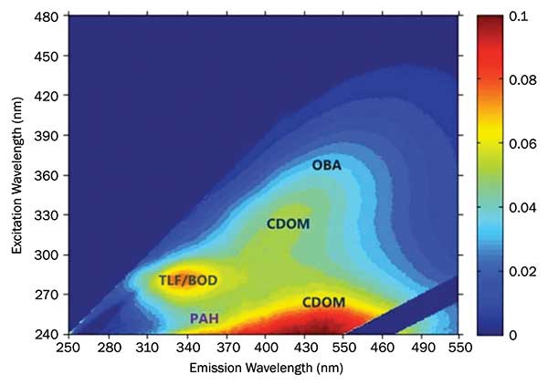 Hydrocarbon Fluorescence Color Chart