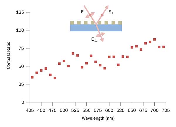 Contrast ratio of nanowire-based micropolarizer filters.