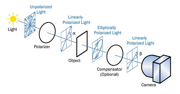 polarisation of light