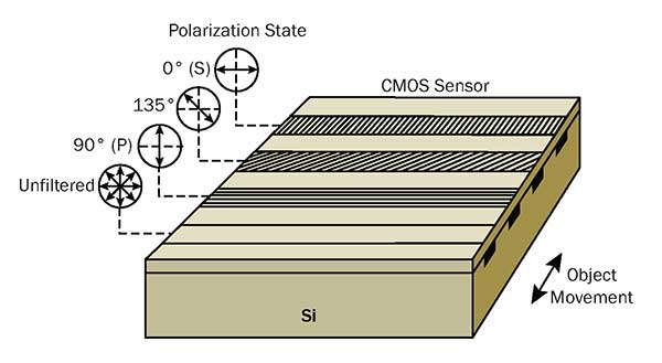 Polarization-Based Imaging: Basics and Benefits