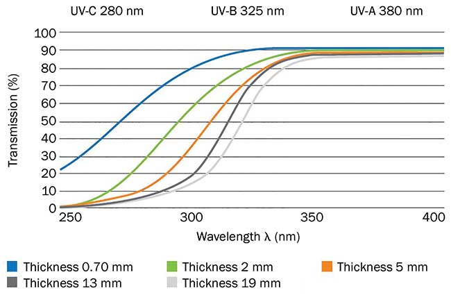 Exceptionally high UV transmission is a key benefit for low wavelength applications.