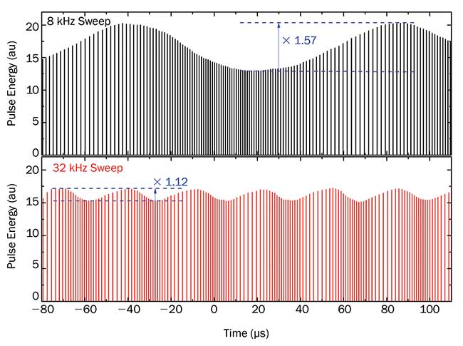 Temporal evolution of the pulse energy for PRRs between 5 MHz and 10 MHz at different sweep-frequencies. 