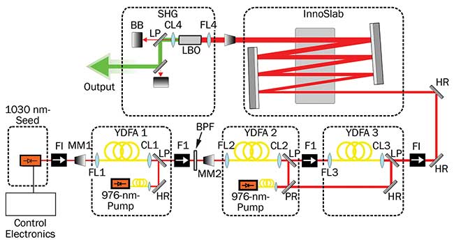 Schematic setup of a highly dynamic laser system. 