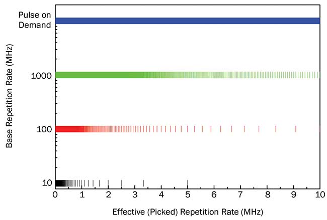 Achievable repetition rates with different seed sources by pulse picking. A higher base PRR enables more possible effective PRRs in the upper MHz range.