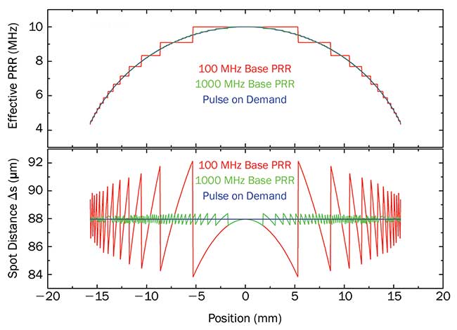 Variation of the repetition rate as the resonant scanner scans the workpiece.