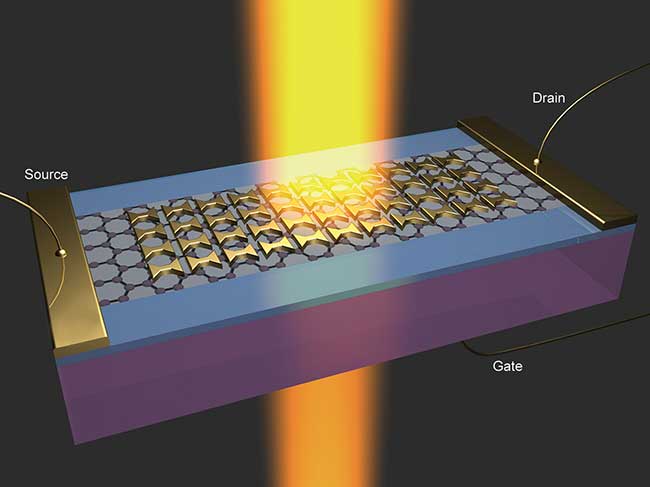  Design of Fano resonant plasmonic antennas on top of a single-layer graphene sheet optimized with modeling to achieve resonance at a 2-µm wavelength.