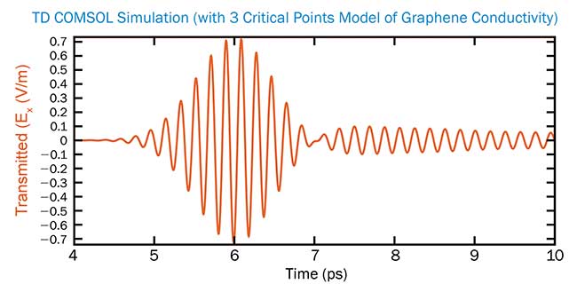 The time-dependent electric field of a Gaussian pulse transmitted through an array of graphene nanoribbons.