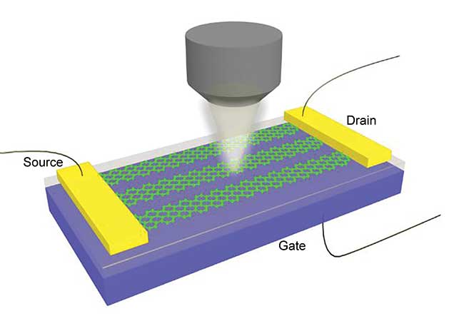 3D artist’s sketch of the experimental setup used for studying plasmon resonance in graphene nanoribbons (GNRs), simulated with Comsol Multiphysics software using the surface current approach.