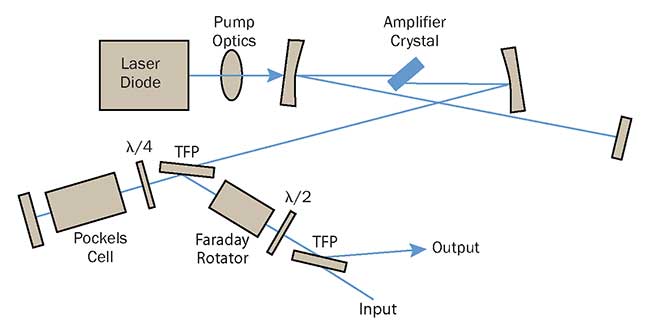 Innovations Make Ultrafast Lasers Even Faster