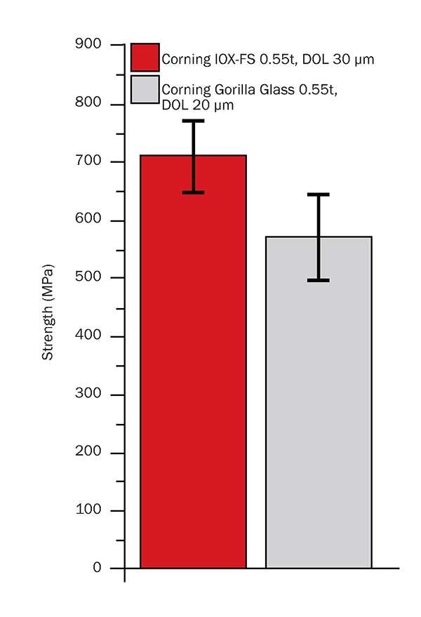 Results of four-point bending tests for chemically strengthened glasses from Corning (right) obtained using the ClearShape process with a Spirit femtosecond laser.