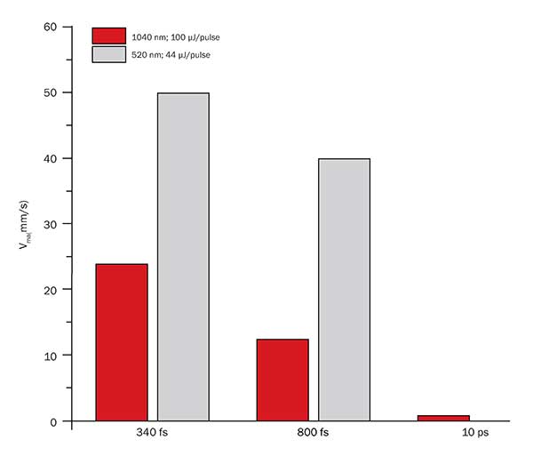 Cutting speed for PLLA processed with Spirit laser depending on pulse duration and wavelength. 