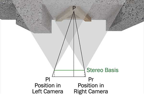 The object point P is projected in both stereo images, denoted as Pr and as Pl.