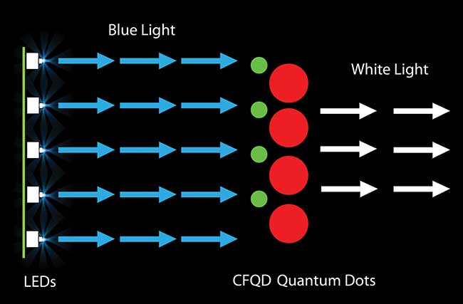 Achieving Optimum LED Performance With Quantum | 2016 | Photonics.com