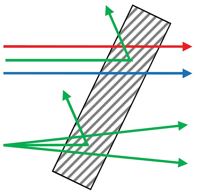 A volume Bragg grating acts as spectral filter and angular filter.