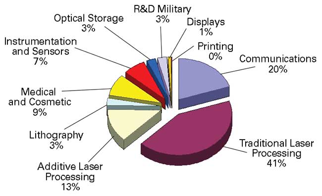 Materials processing accounts for a significant share of the total laser market in research compiled by EPIC. 