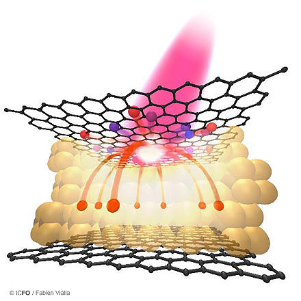 2D Graphene Photodetectors Offer Path to Novel Optoelectronics