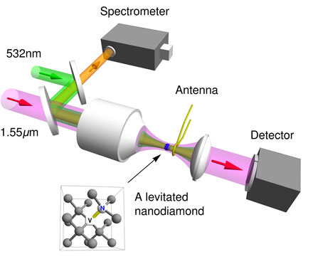 Electron Spin Control of Nanoparticles May Advance Sensor Technology