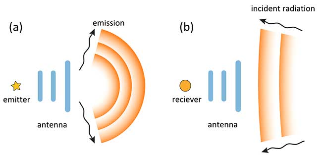 Electromagnetic antenna in transmitting (a) and receiving (b) modes.