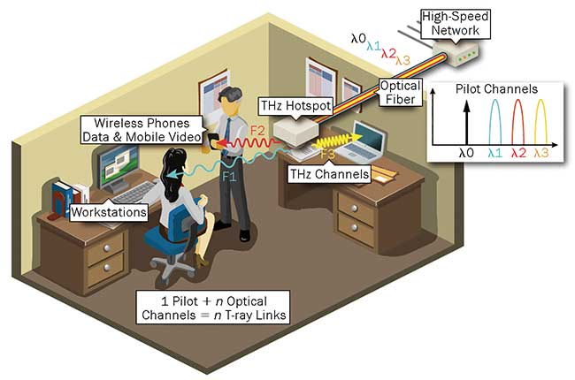  An artist rendering of the passive THz hotspot used for indoor optical-to-THz convergence.