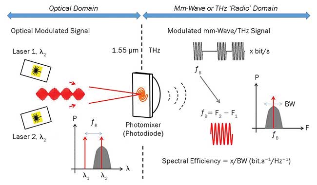 The photomixing principle for conversion of optical signal to millimeter/THz radio.