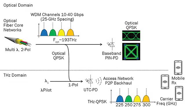 Optical transceiver for down-conversion (optical domain/THz domain) using photomixing (QPSK = quadrature phase shift keying; UTC-PD = uni-traveling-carrier photodiode). 