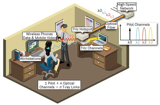 THz Photonics: Delivering Fiber Data Rates on Radio Channels
