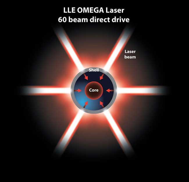 Direct-Drive Laser Fusion Experiments Move Toward Target Ignition