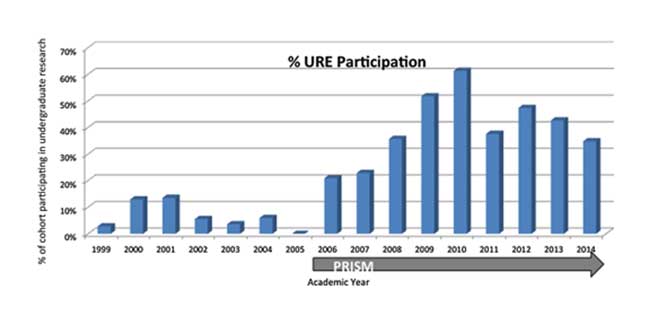 More Underrepresented Students Pursue STEM Due to Research Mentoring