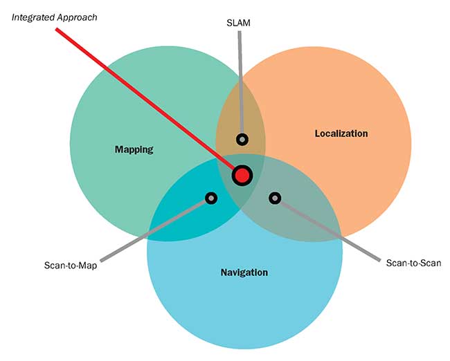 The integrated approach to autonomous mobile robot (AMR) navigation.