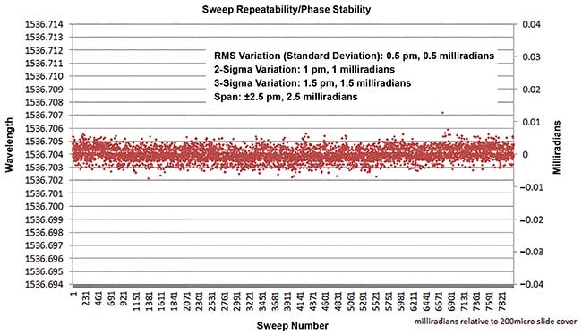 Intra- and inter-sweep repeatability becomes critical for angiography with OCT-A.