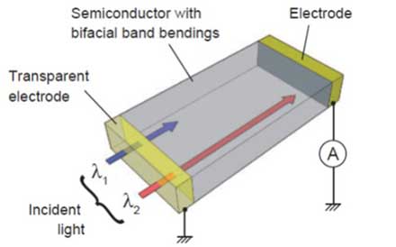 Solid-State Photodetector May Speed Switching of Optoelectronic Devices