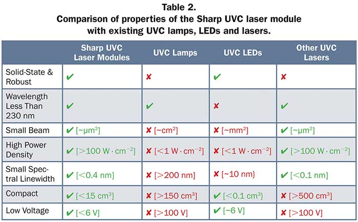 Table 2. Comparison of properties of the sharp UVC laser module with existing UVC lamps, LEDs and lasers.