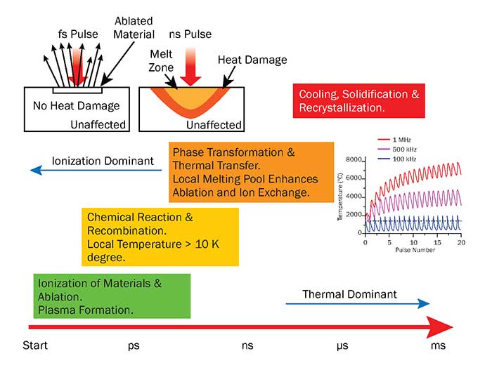 Temporal evolution of fs laser additive manufacturing process.