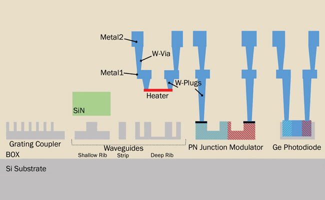 3D photonic circuitry using two guiding layers made of silicon and silicon nitride.