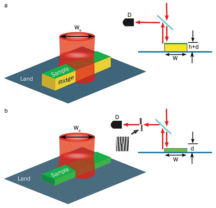 Implementation of the quadrature condition through the construction of a physical ridge