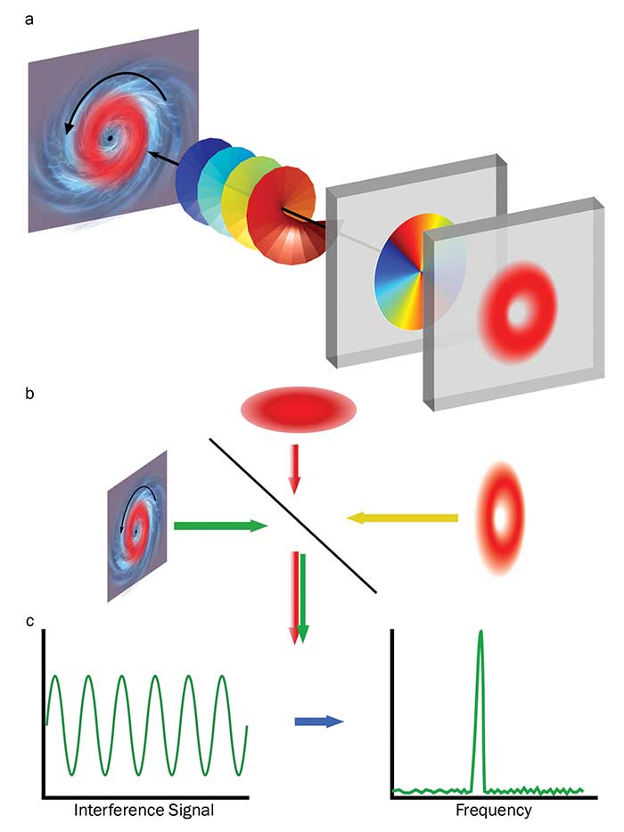 Optical Metrology Techniques Harness Structured Light Beams